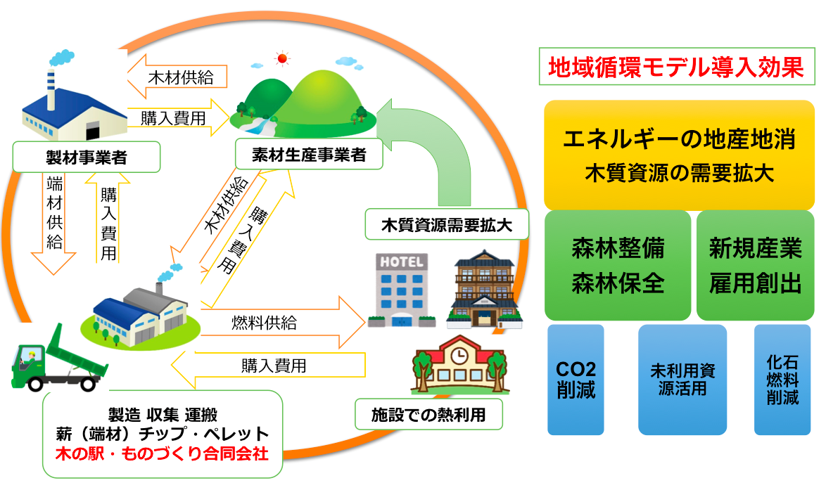 地域循環モデル