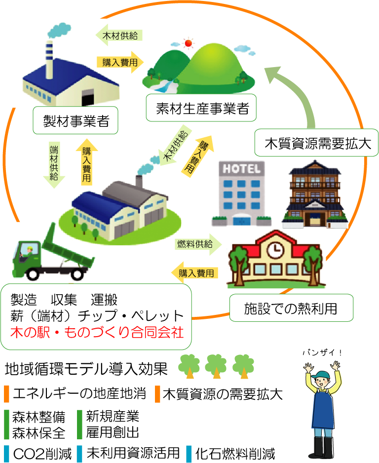 地域循環モデル
